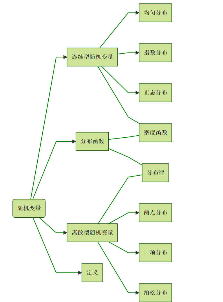 概率论随机变量的分布函数— ZyBlog